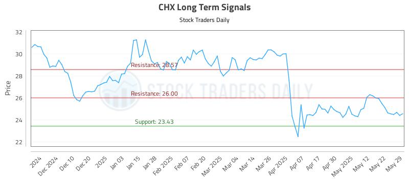 CHX Long Term Analysis for June 1 2025 CHX Long Term Analysis for June 1 2025