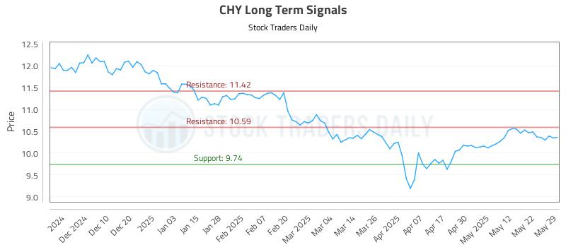 CHY Long Term Analysis for June 1 2025