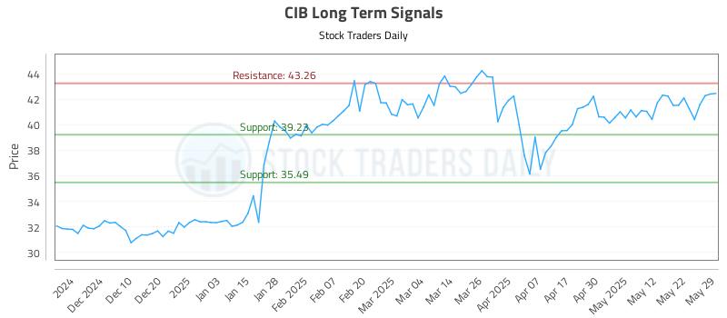 CIB Long Term Analysis for June 1 2025