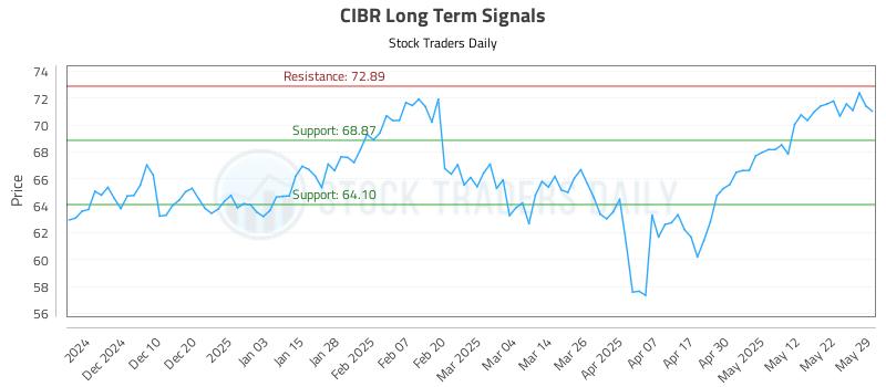 CIBR Long Term Analysis for June 1 2025