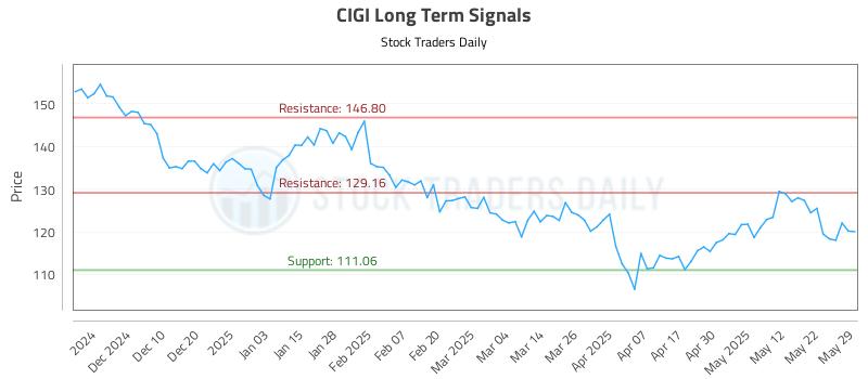 CIGI Long Term Analysis for June 1 2025