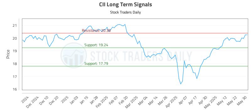 CII Long Term Analysis for June 1 2025