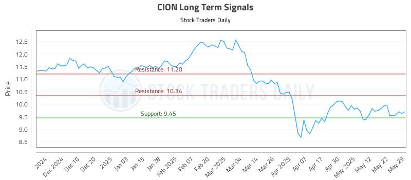 CION Long Term Analysis for June 1 2025 CION Long Term Analysis for June 1 2025