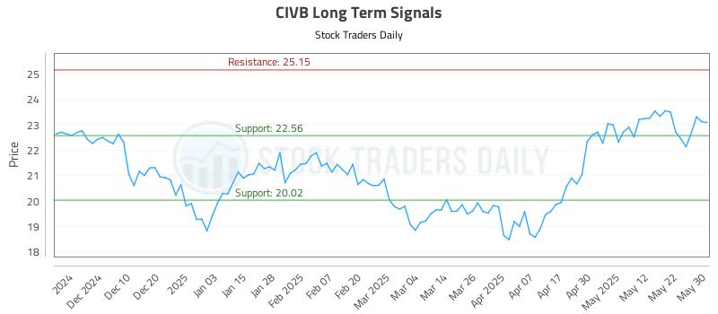 CIVB Long Term Analysis for June 1 2025