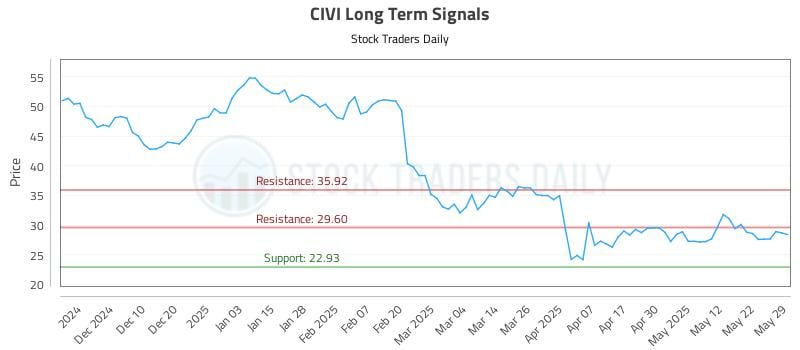 CIVI Long Term Analysis for June 1 2025