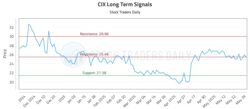 CIX Long Term Analysis for June 1 2025