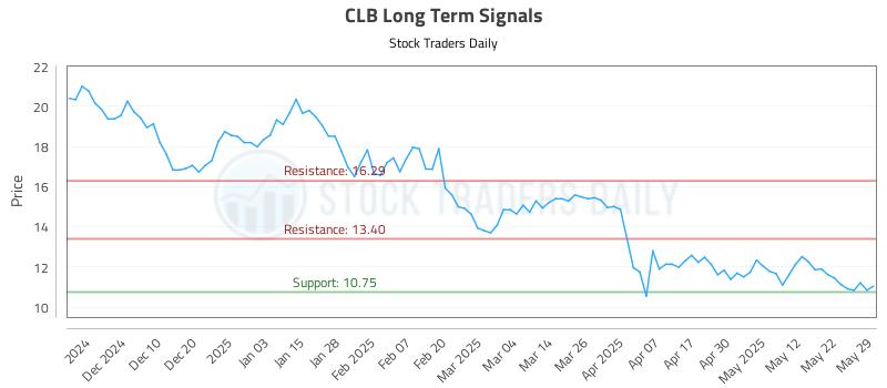CLB Long Term Analysis for June 1 2025