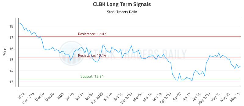 CLBK Long Term Analysis for June 1 2025