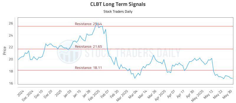 CLBT Long Term Analysis for June 1 2025