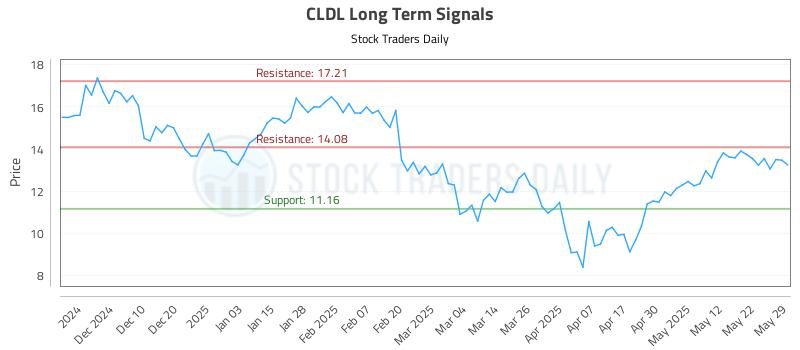 CLDL Long Term Analysis for June 1 2025