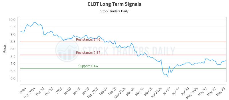 CLDT Long Term Analysis for June 1 2025 CLDT Long Term Analysis for June 1 2025