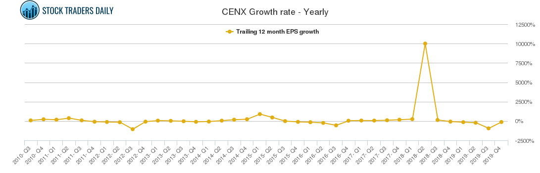 CENX Growth rate - Yearly