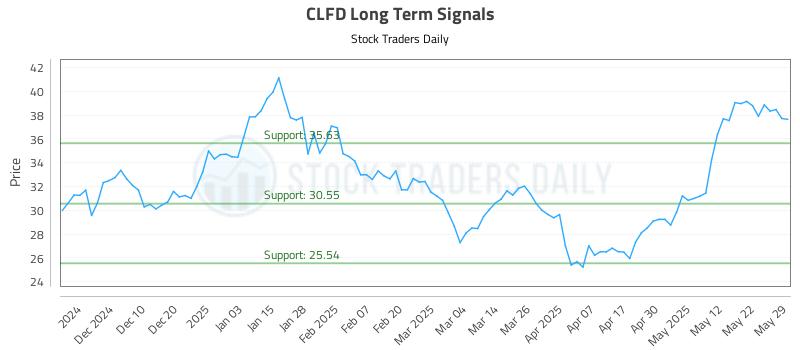 CLFD Long Term Analysis for June 1 2025 CLFD Long Term Analysis for June 1 2025