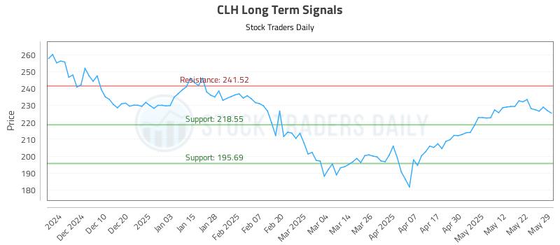 CLH Long Term Analysis for June 1 2025 CLH Long Term Analysis for June 1 2025