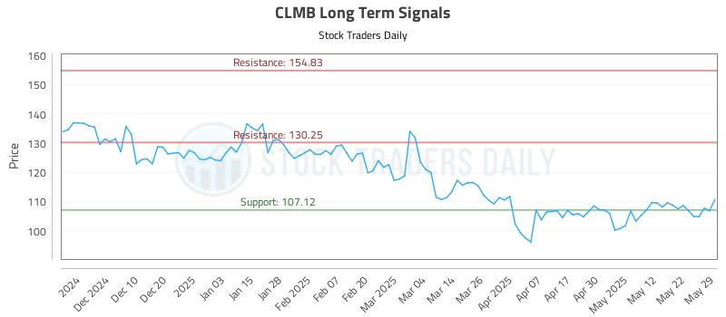 CLMB Long Term Analysis for June 1 2025