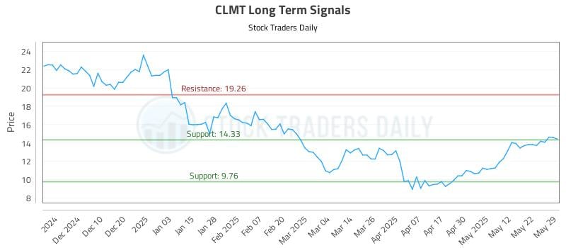CLMT Long Term Analysis for June 1 2025 CLMT Long Term Analysis for June 1 2025