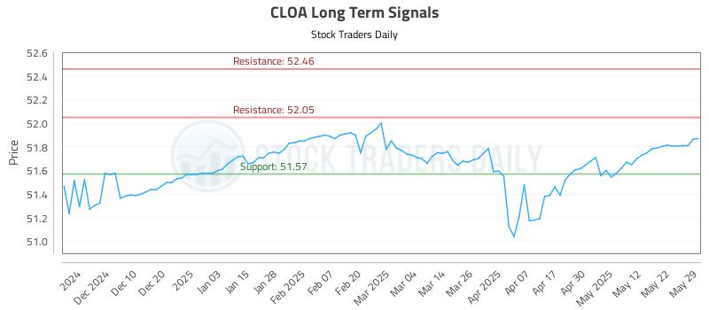 CLOA Long Term Analysis for June 1 2025
