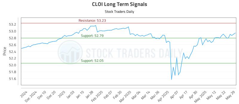 CLOI Long Term Analysis for June 1 2025