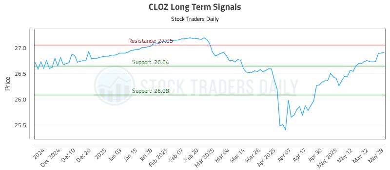 CLOZ Long Term Analysis for June 1 2025