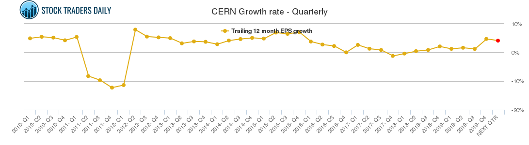 CERN Growth rate - Quarterly