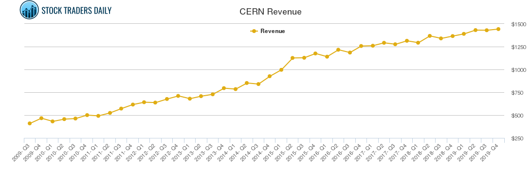 CERN Revenue chart