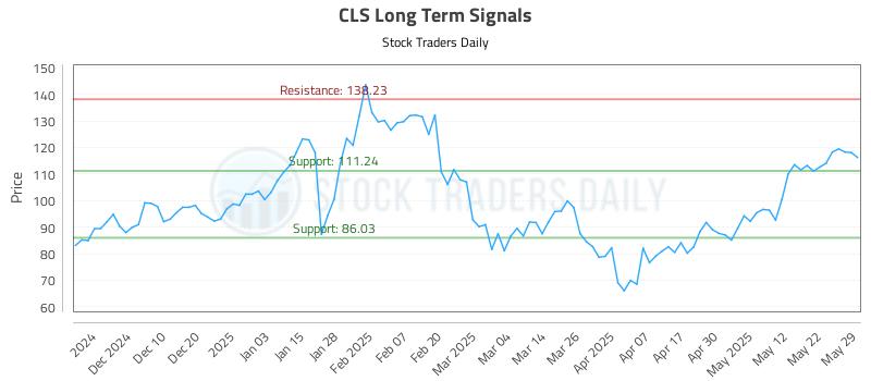 CLS Long Term Analysis for June 1 2025 CLS Long Term Analysis for June 1 2025