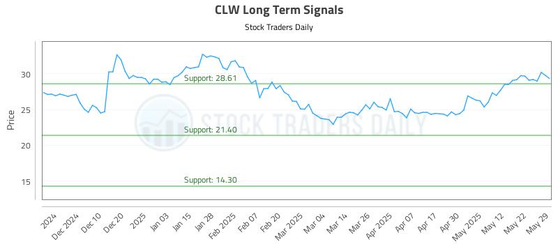 CLW Long Term Analysis for June 1 2025 CLW Long Term Analysis for June 1 2025