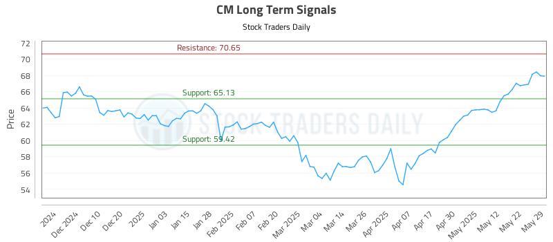 CM Long Term Analysis for June 1 2025
