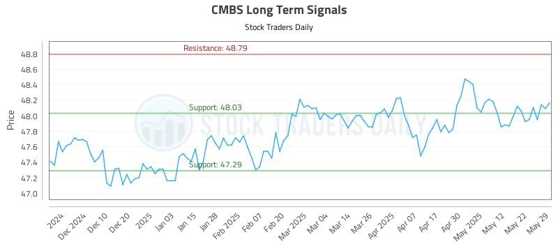 CMBS Long Term Analysis for June 1 2025