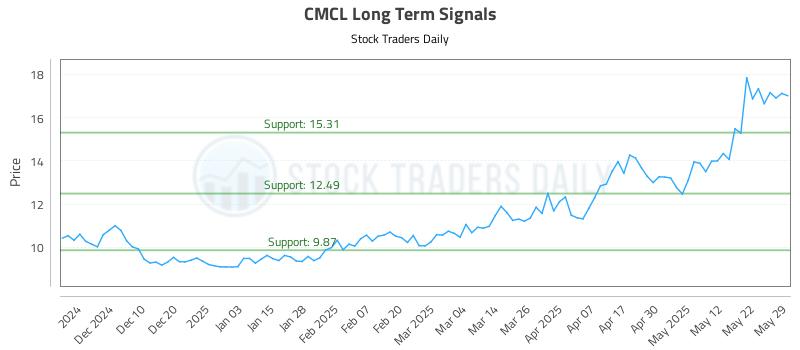 CMCL Long Term Analysis for June 1 2025 CMCL Long Term Analysis for June 1 2025
