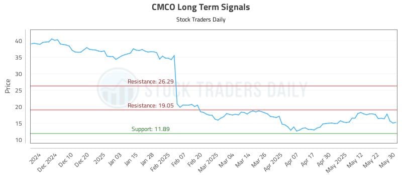 CMCO Long Term Analysis for June 1 2025