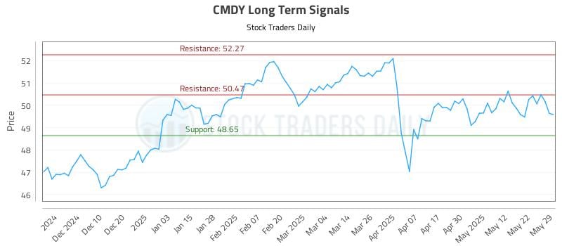 CMDY Long Term Analysis for June 1 2025 CMDY Long Term Analysis for June 1 2025