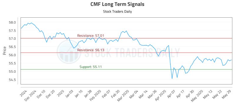 CMF Long Term Analysis for June 1 2025