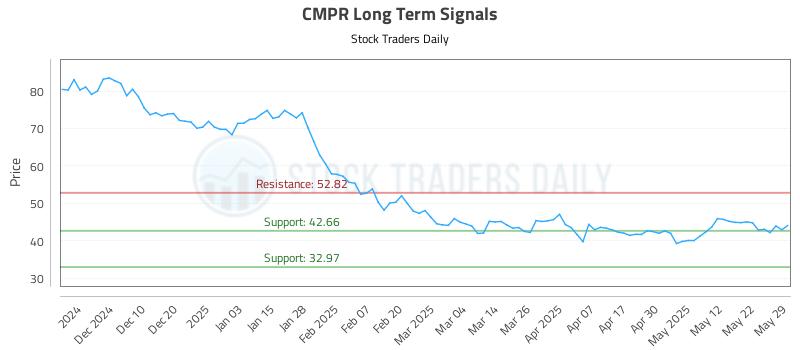 CMPR Long Term Analysis for June 1 2025
