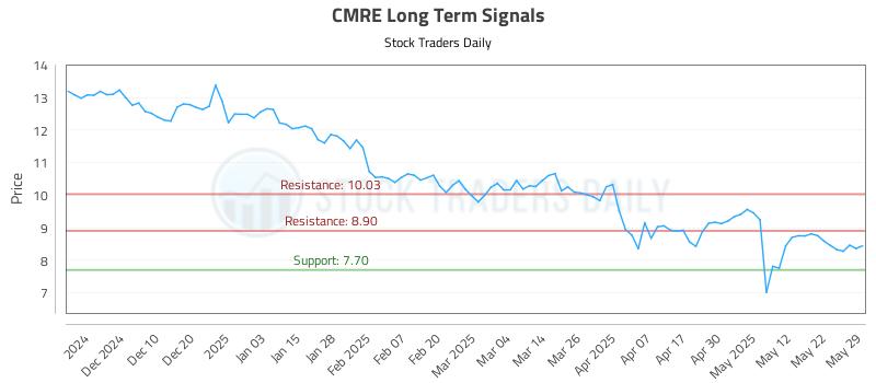 CMRE Long Term Analysis for June 1 2025