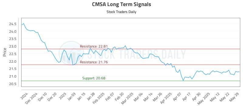 CMSA Long Term Analysis for June 1 2025