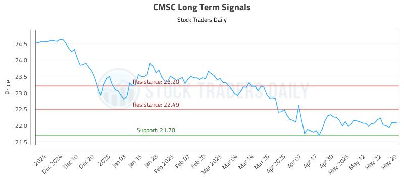CMSC Long Term Analysis for June 1 2025 CMSC Long Term Analysis for June 1 2025