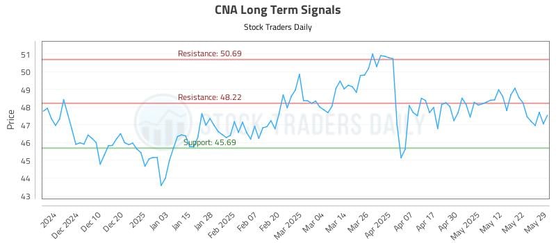CNA Long Term Analysis for June 1 2025