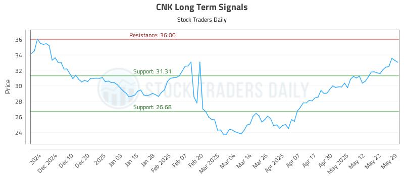 CNK Long Term Analysis for June 1 2025