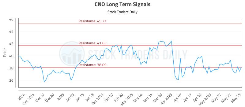 CNO Long Term Analysis for June 1 2025