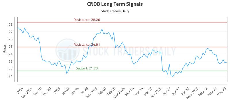 CNOB Long Term Analysis for June 1 2025