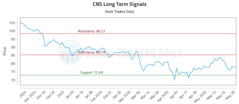 CNS Long Term Analysis for June 1 2025