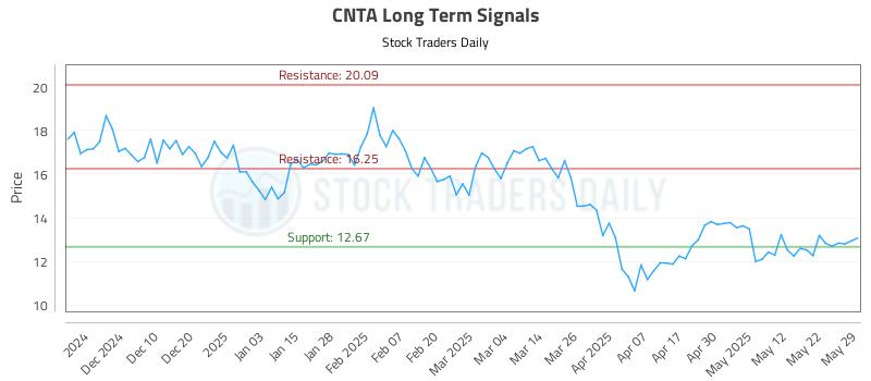 CNTA Long Term Analysis for June 1 2025