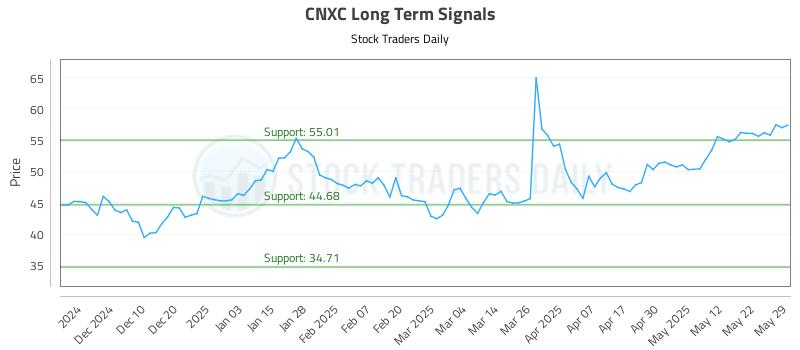 CNXC Long Term Analysis for June 1 2025