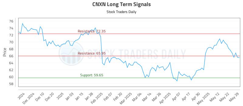 CNXN Long Term Analysis for June 1 2025 CNXN Long Term Analysis for June 1 2025