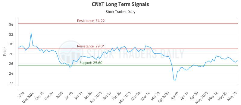 CNXT Long Term Analysis for June 1 2025