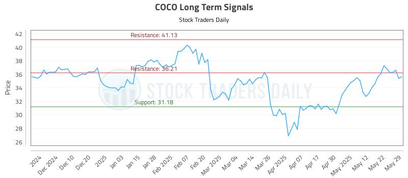 COCO Long Term Analysis for June 1 2025