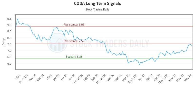 CODA Long Term Analysis for June 1 2025
