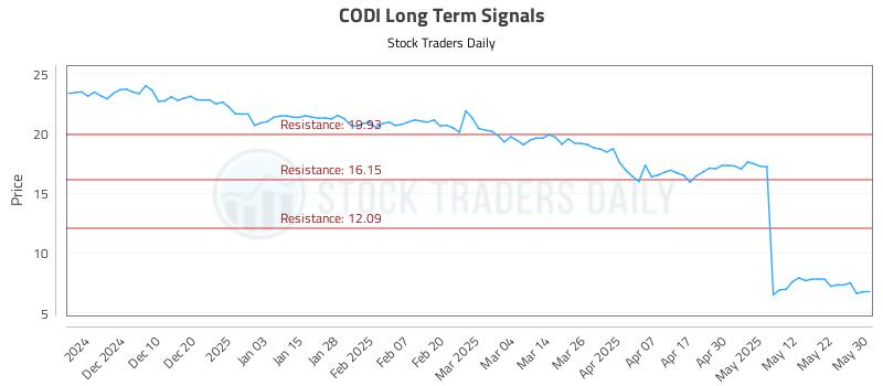 CODI Long Term Analysis for June 1 2025