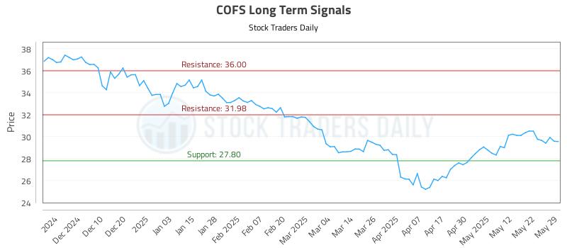 COFS Long Term Analysis for June 1 2025